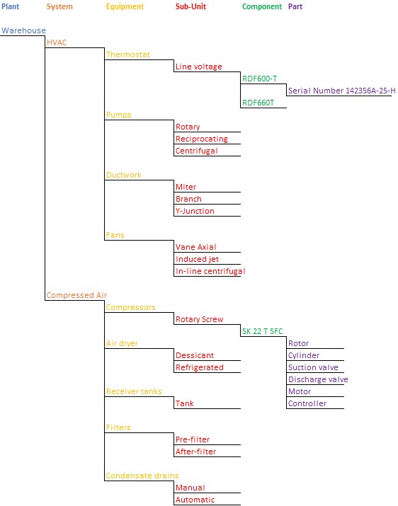 Asset hierarchy example